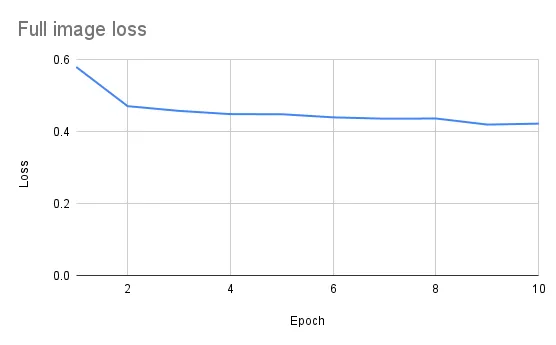 Training loss curve for full image approach