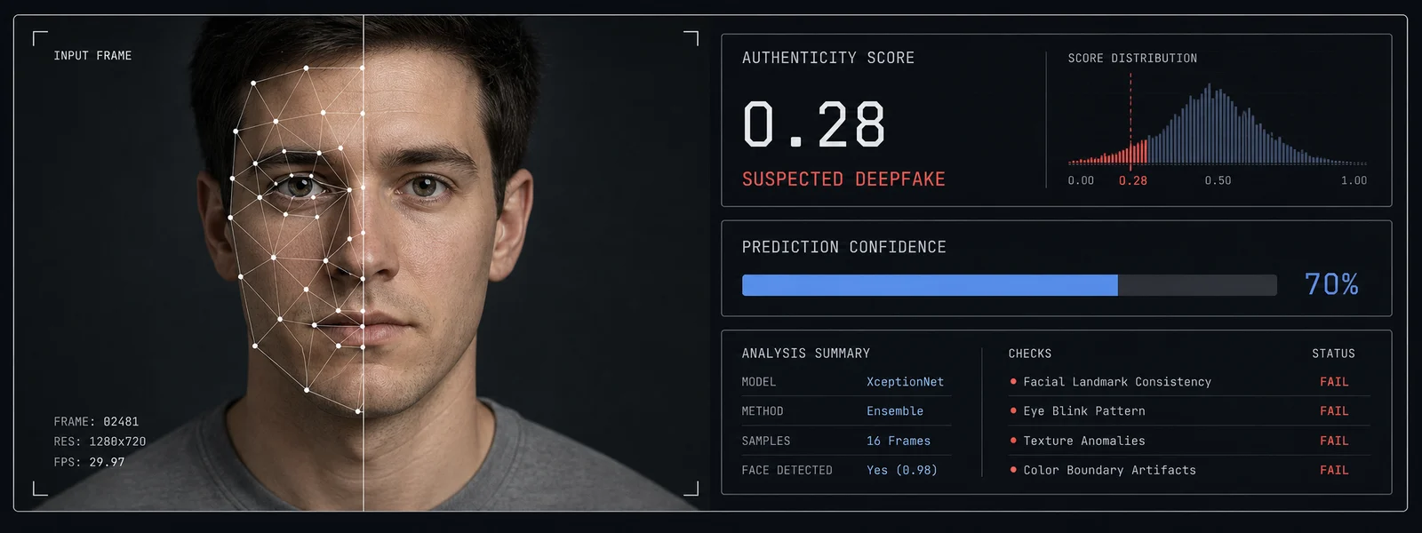 Deepfake detection dashboard with facial landmarks, authenticity score, and confidence bar.